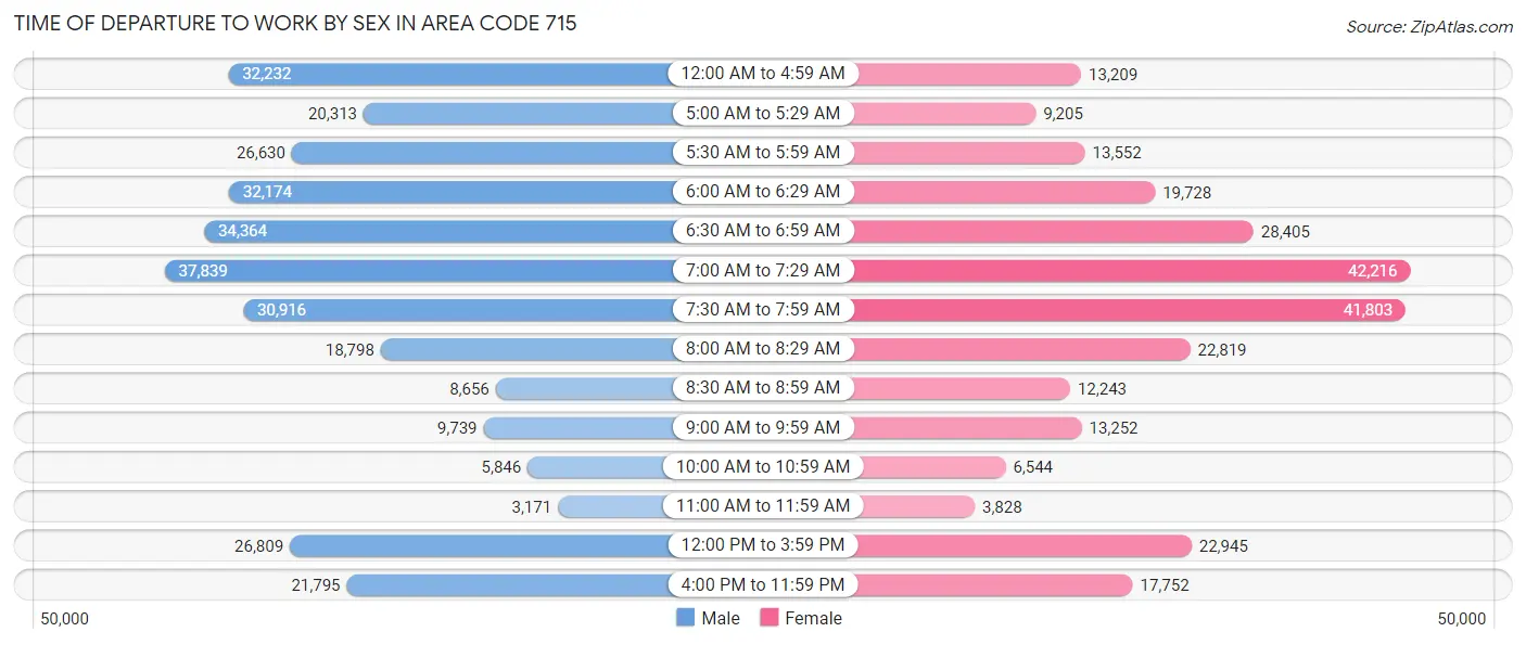 Time of Departure to Work by Sex in Area Code 715