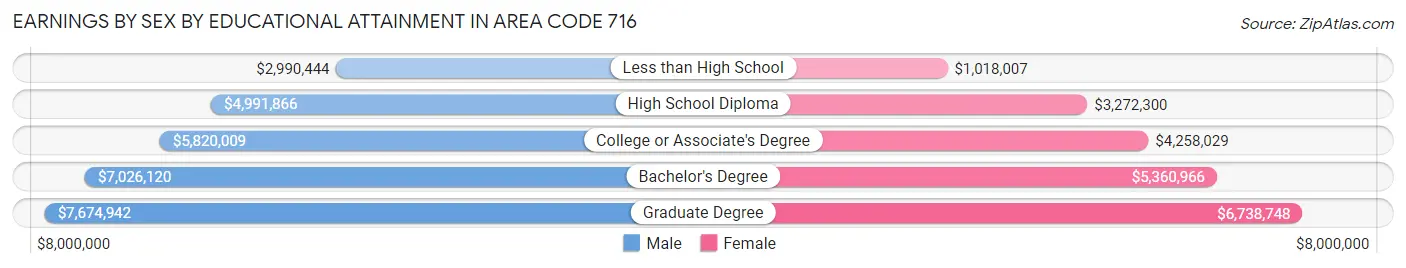 Earnings by Sex by Educational Attainment in Area Code 716