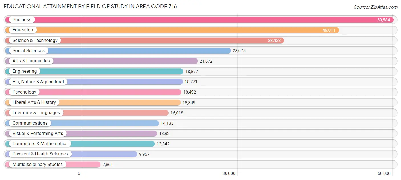 Educational Attainment by Field of Study in Area Code 716
