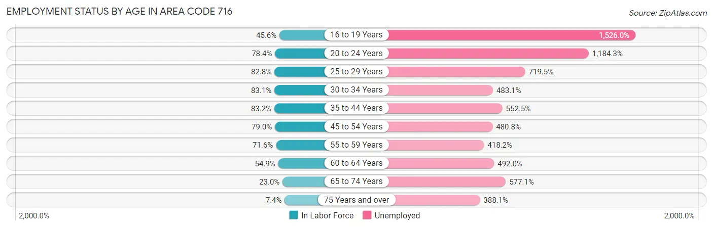 Employment Status by Age in Area Code 716