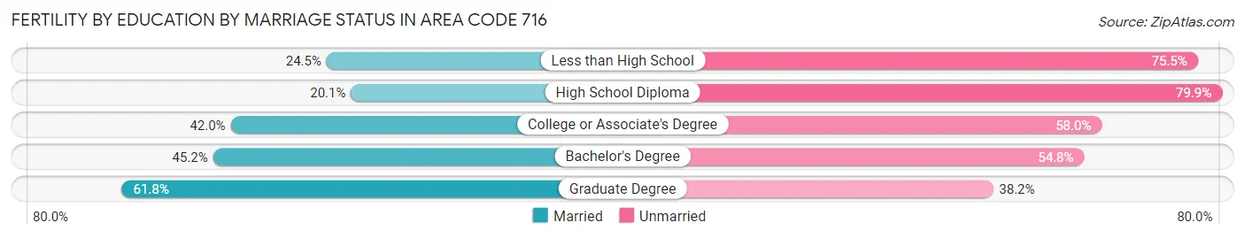 Female Fertility by Education by Marriage Status in Area Code 716