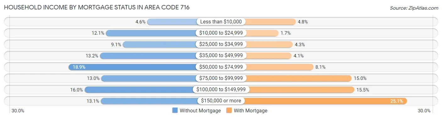 Household Income by Mortgage Status in Area Code 716