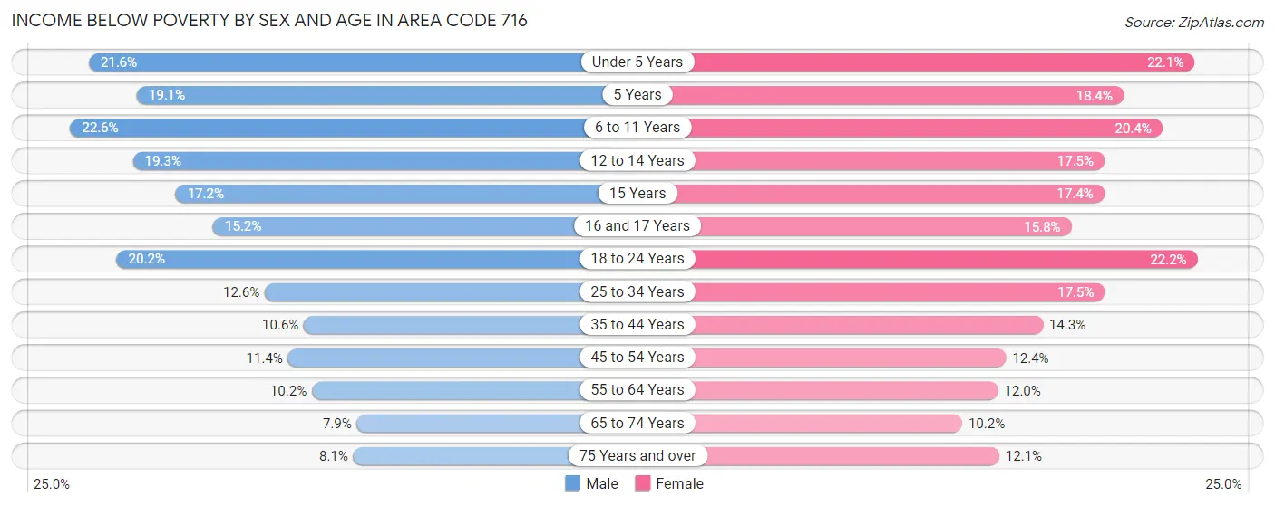 Income Below Poverty by Sex and Age in Area Code 716