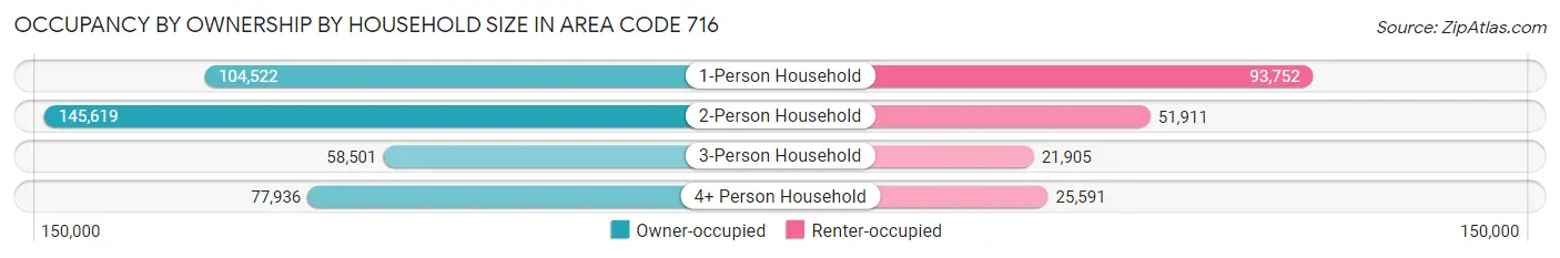 Occupancy by Ownership by Household Size in Area Code 716