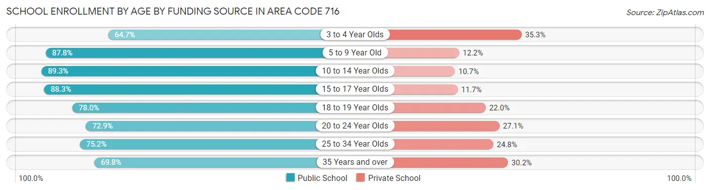 School Enrollment by Age by Funding Source in Area Code 716