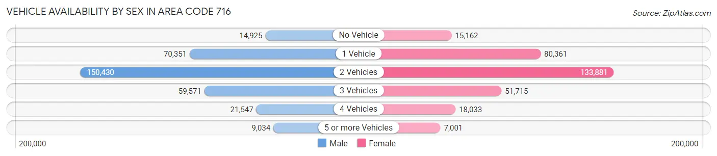 Vehicle Availability by Sex in Area Code 716