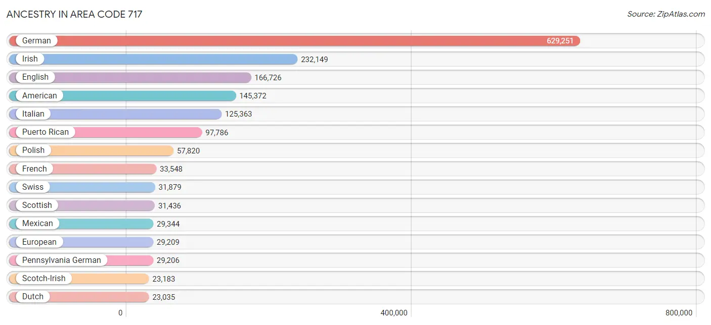 Ancestry in Area Code 717