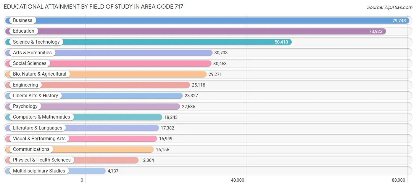 Educational Attainment by Field of Study in Area Code 717