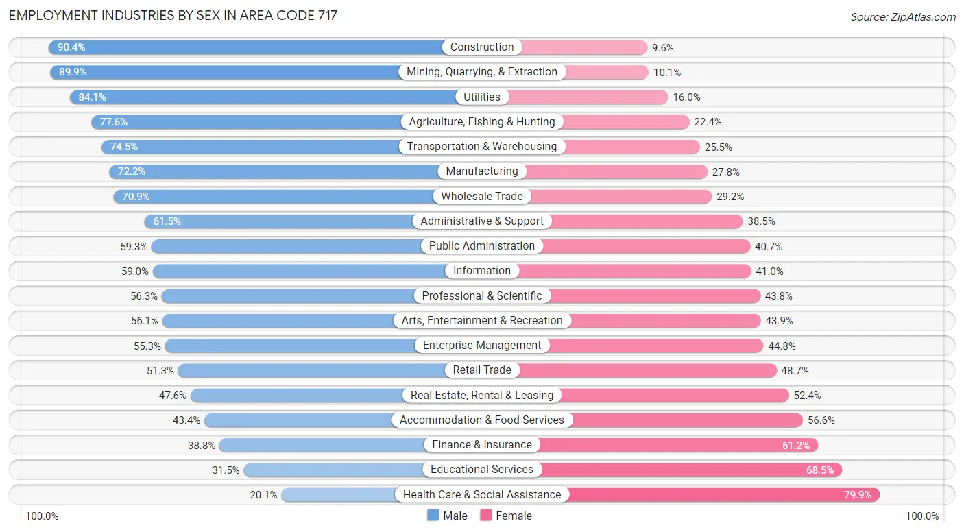 Employment Industries by Sex in Area Code 717