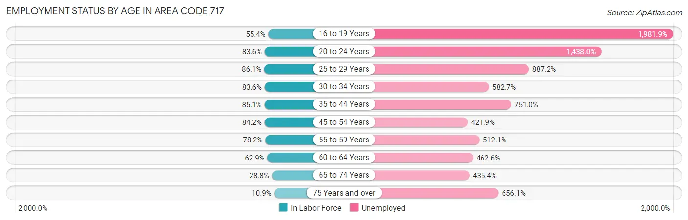 Employment Status by Age in Area Code 717