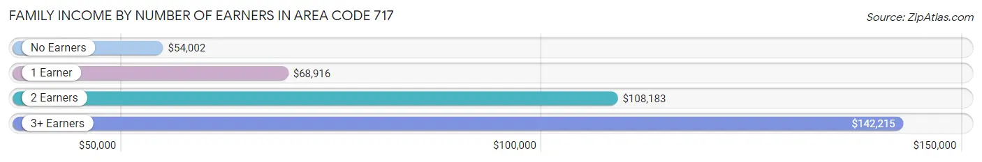 Family Income by Number of Earners in Area Code 717