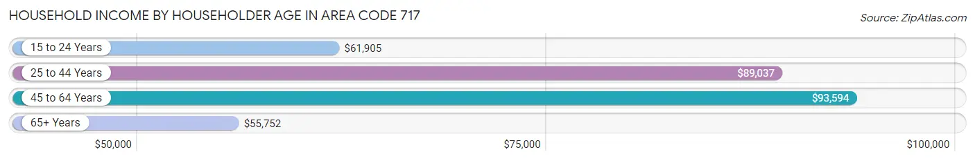 Household Income by Householder Age in Area Code 717