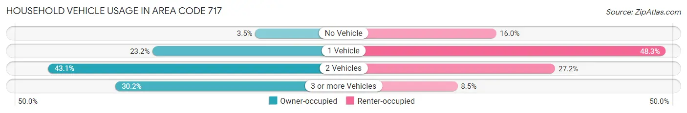 Household Vehicle Usage in Area Code 717