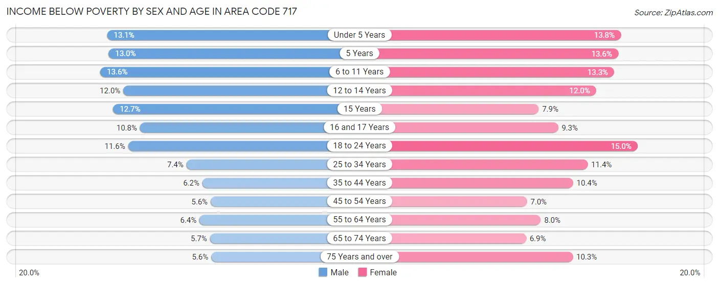 Income Below Poverty by Sex and Age in Area Code 717