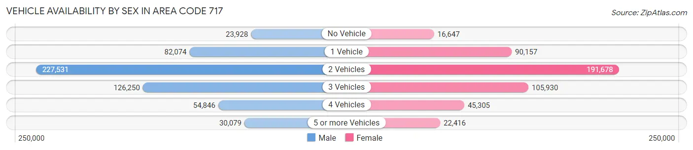 Vehicle Availability by Sex in Area Code 717