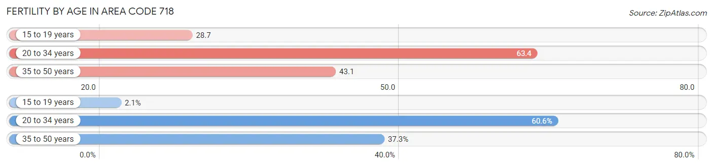 Female Fertility by Age in Area Code 718