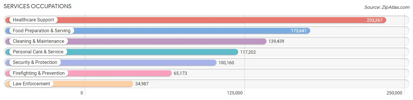 Services Occupations in Area Code 718