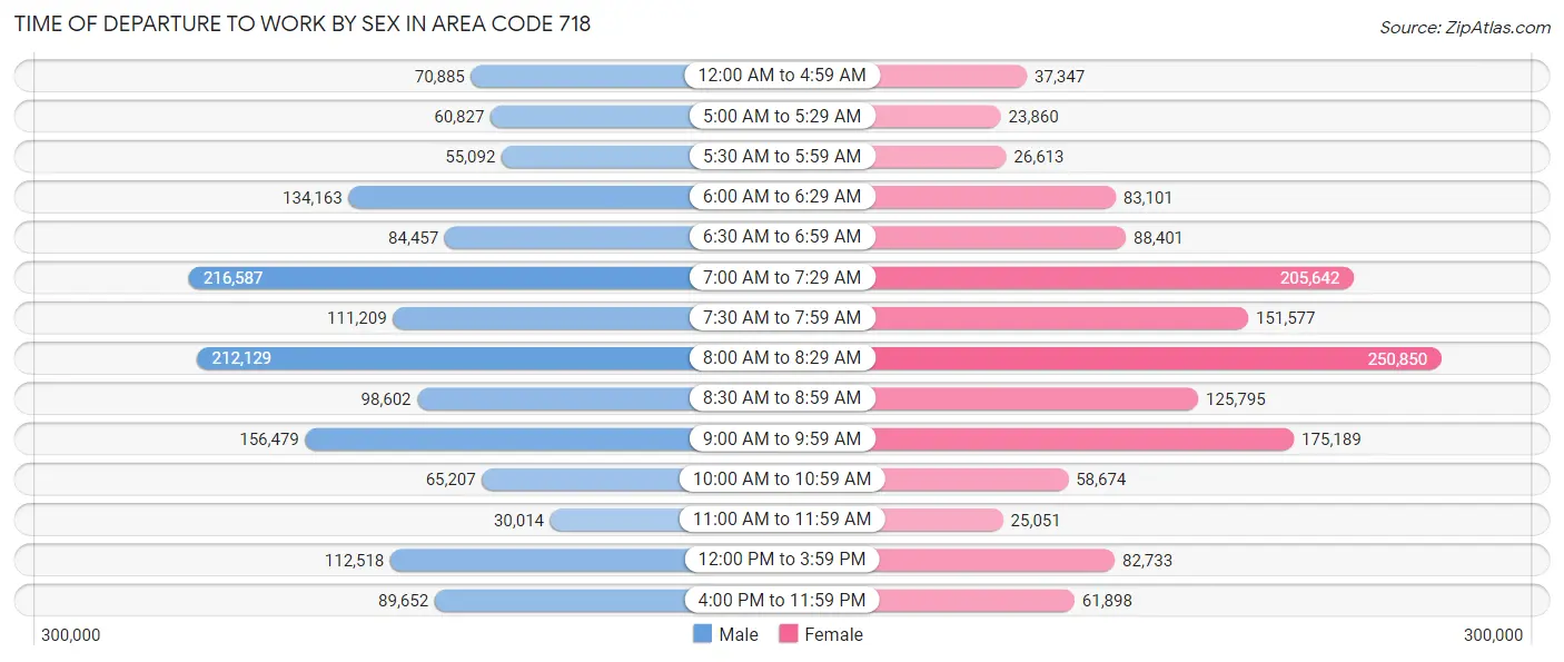 Time of Departure to Work by Sex in Area Code 718