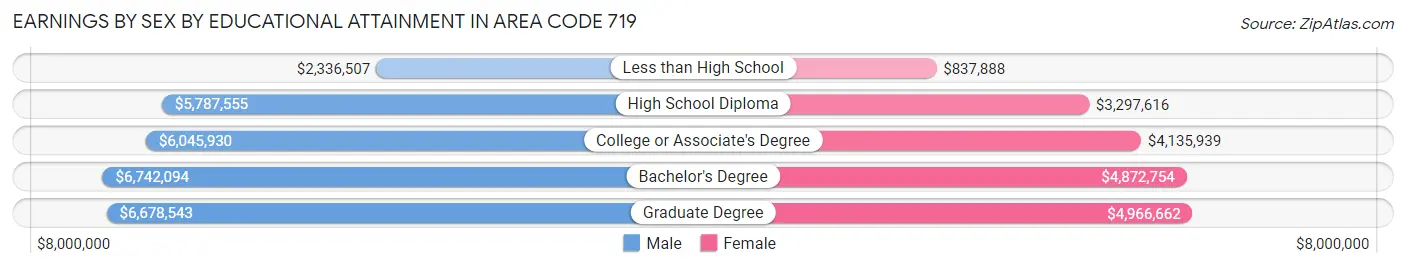Earnings by Sex by Educational Attainment in Area Code 719