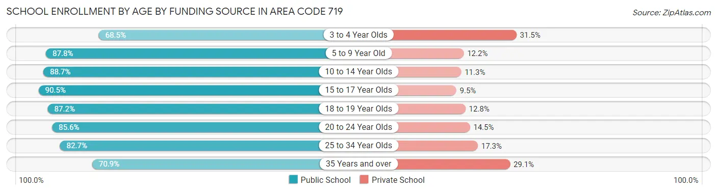 School Enrollment by Age by Funding Source in Area Code 719