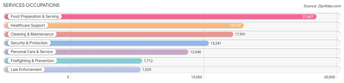 Services Occupations in Area Code 719