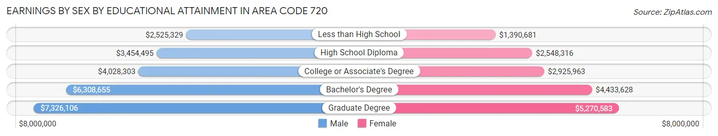 Earnings by Sex by Educational Attainment in Area Code 720
