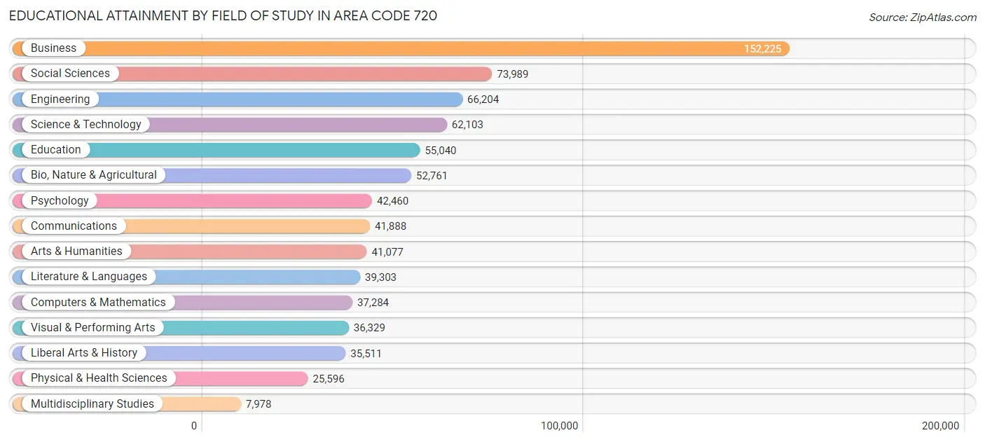 Educational Attainment by Field of Study in Area Code 720