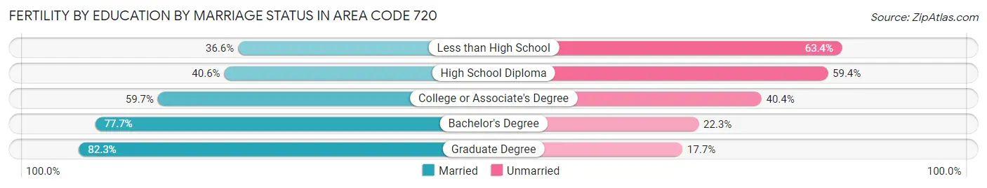 Female Fertility by Education by Marriage Status in Area Code 720