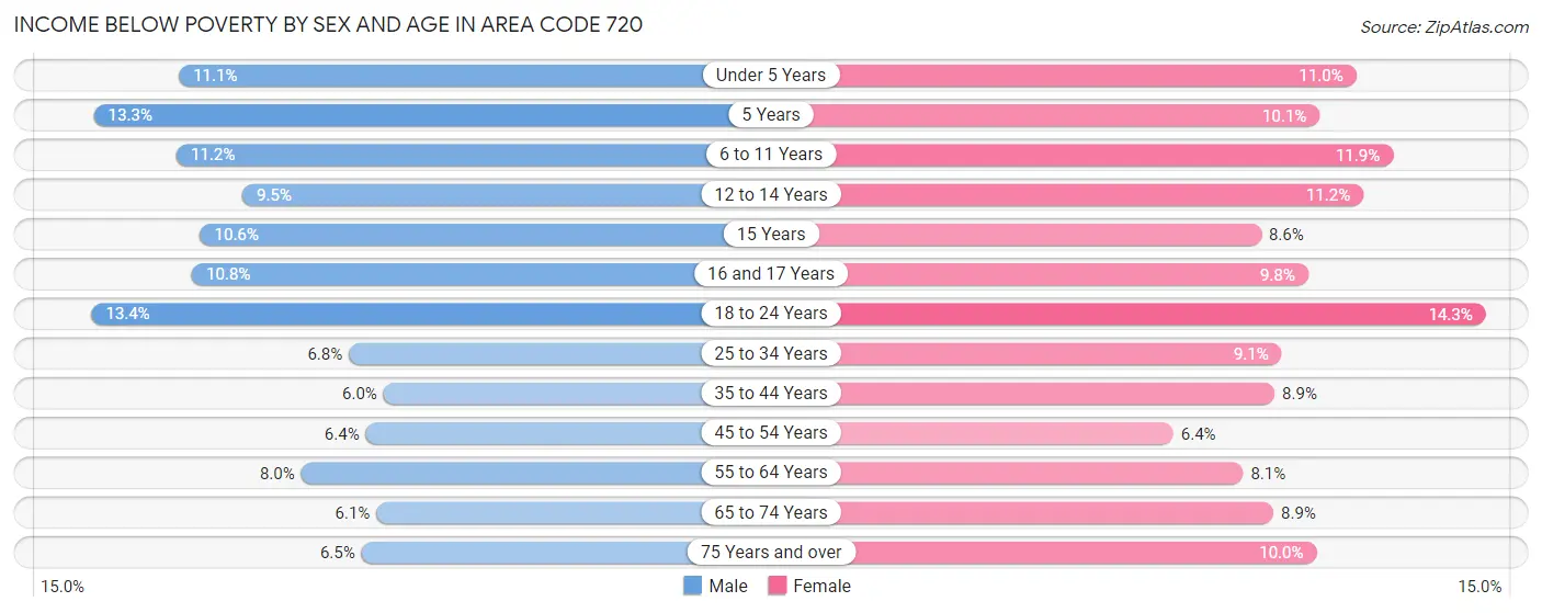 Income Below Poverty by Sex and Age in Area Code 720