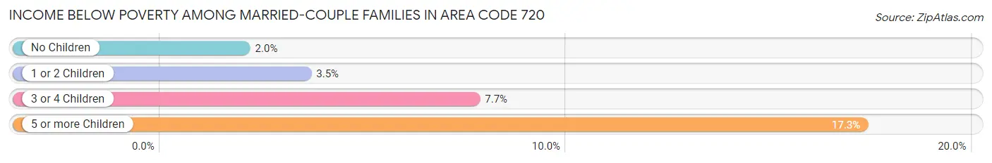 Income Below Poverty Among Married-Couple Families in Area Code 720