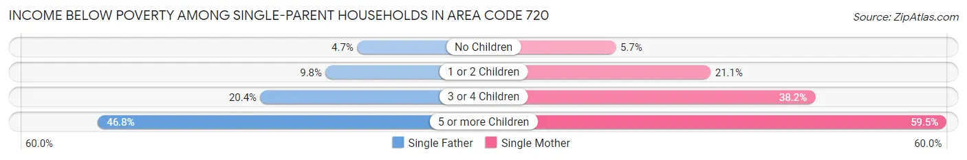 Income Below Poverty Among Single-Parent Households in Area Code 720