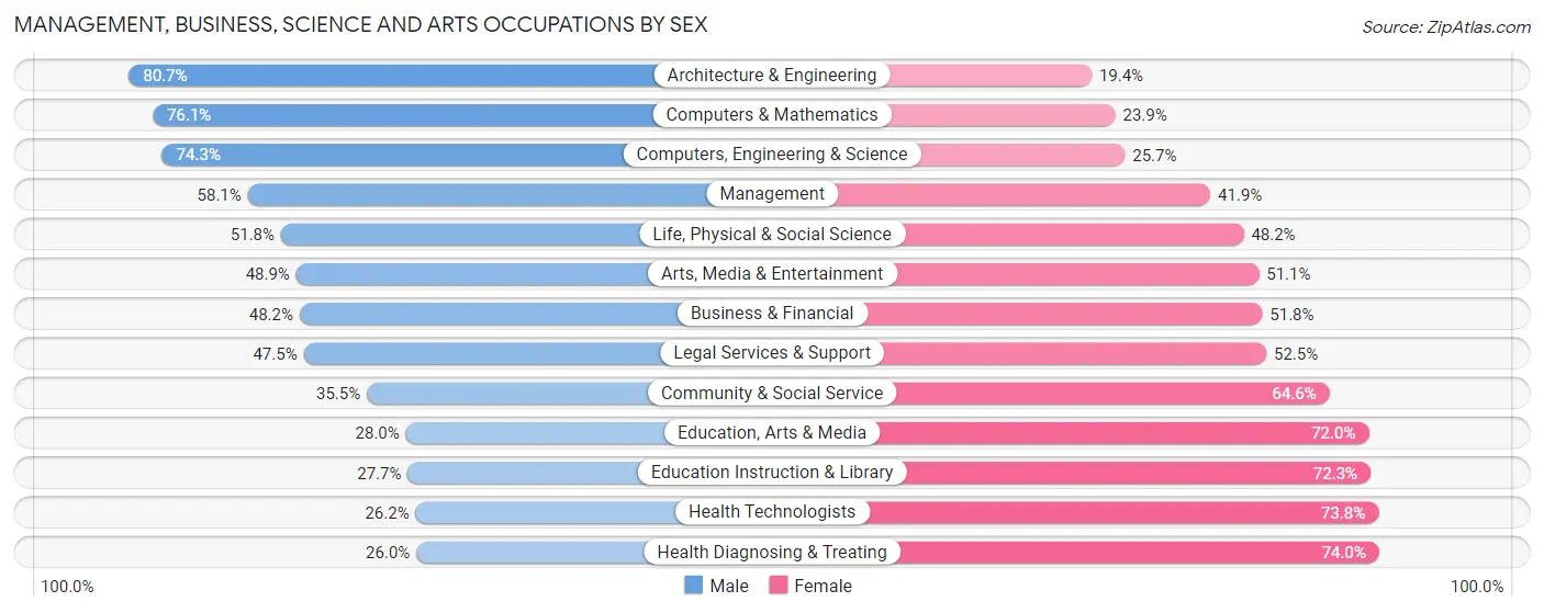 Management, Business, Science and Arts Occupations by Sex in Area Code 720