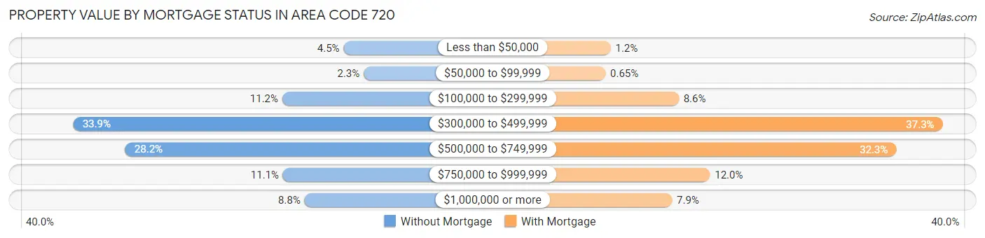 Property Value by Mortgage Status in Area Code 720