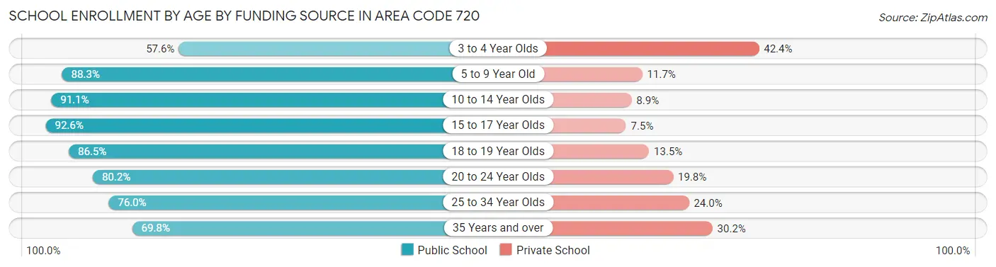 School Enrollment by Age by Funding Source in Area Code 720