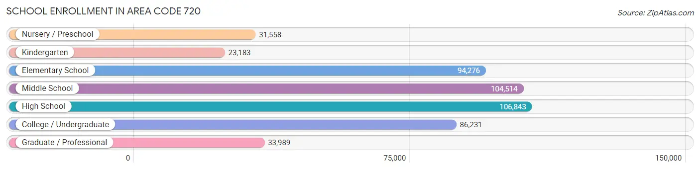 School Enrollment in Area Code 720