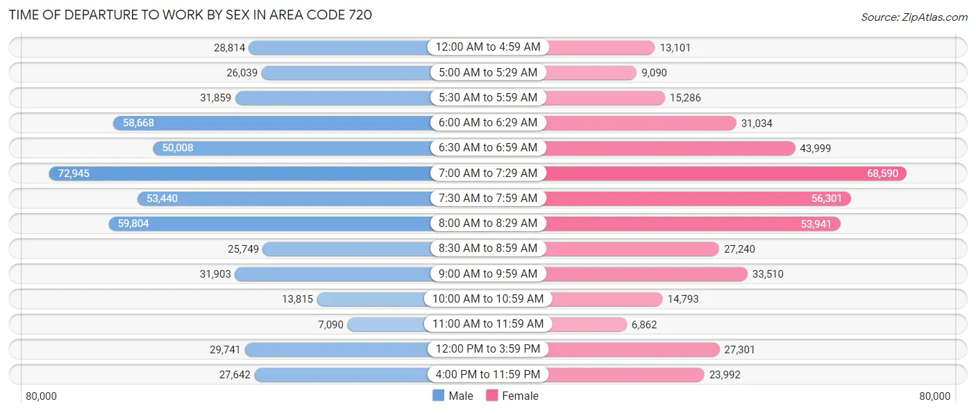 Time of Departure to Work by Sex in Area Code 720