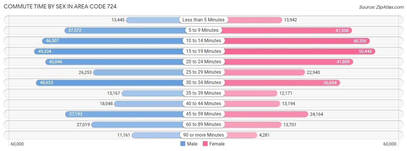 Commute Time by Sex in Area Code 724