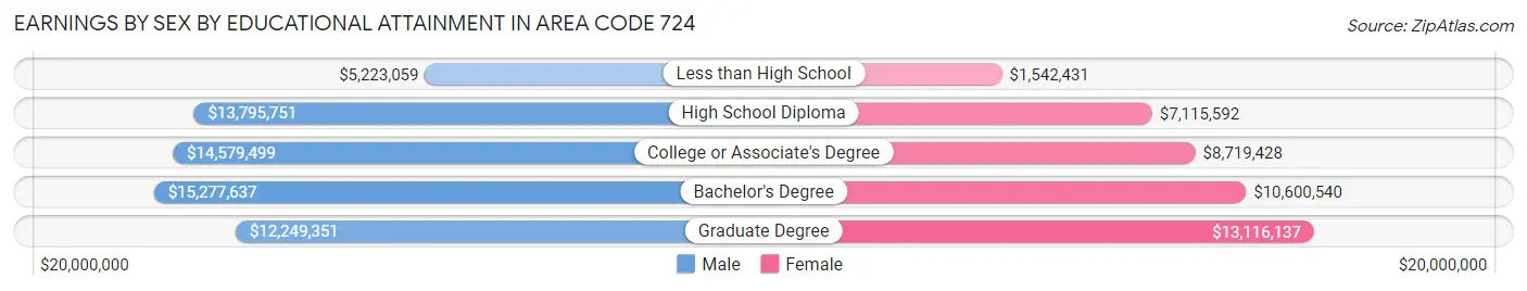 Earnings by Sex by Educational Attainment in Area Code 724