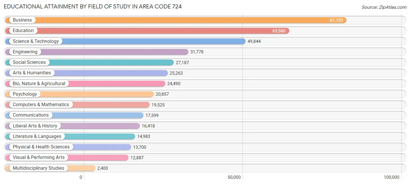 Educational Attainment by Field of Study in Area Code 724