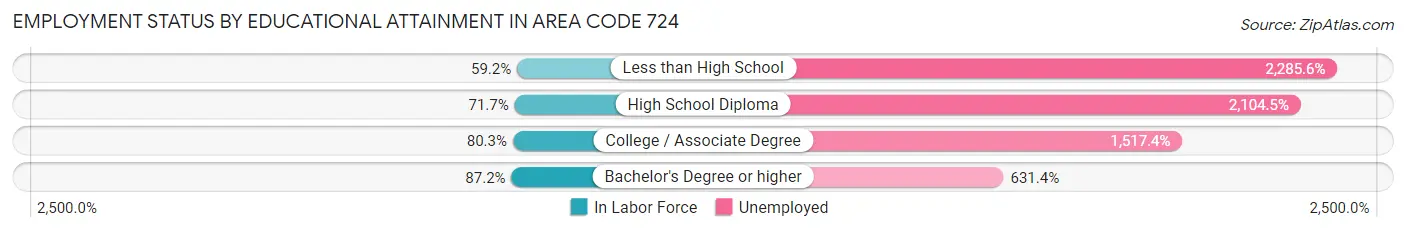 Employment Status by Educational Attainment in Area Code 724