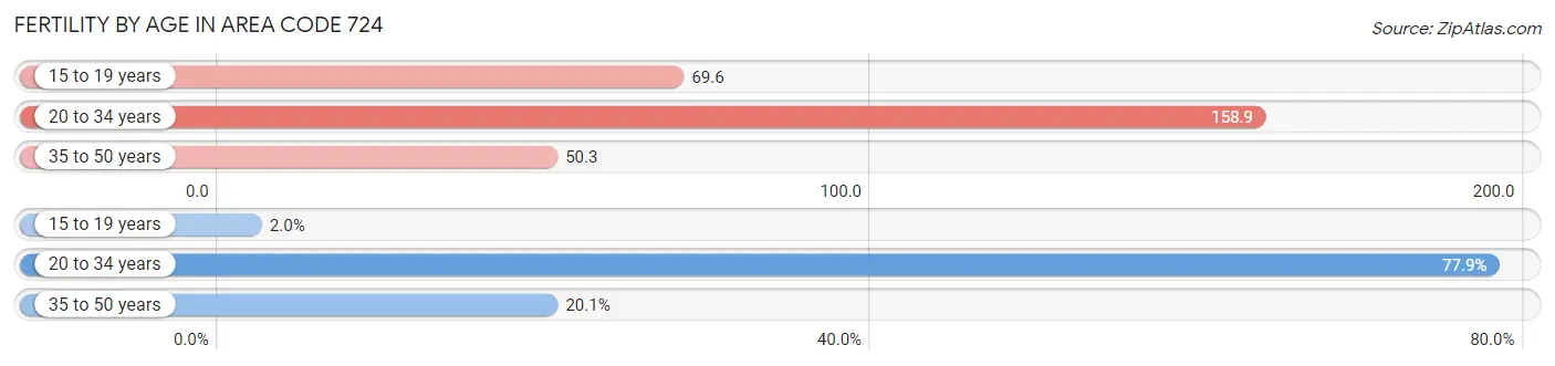 Female Fertility by Age in Area Code 724