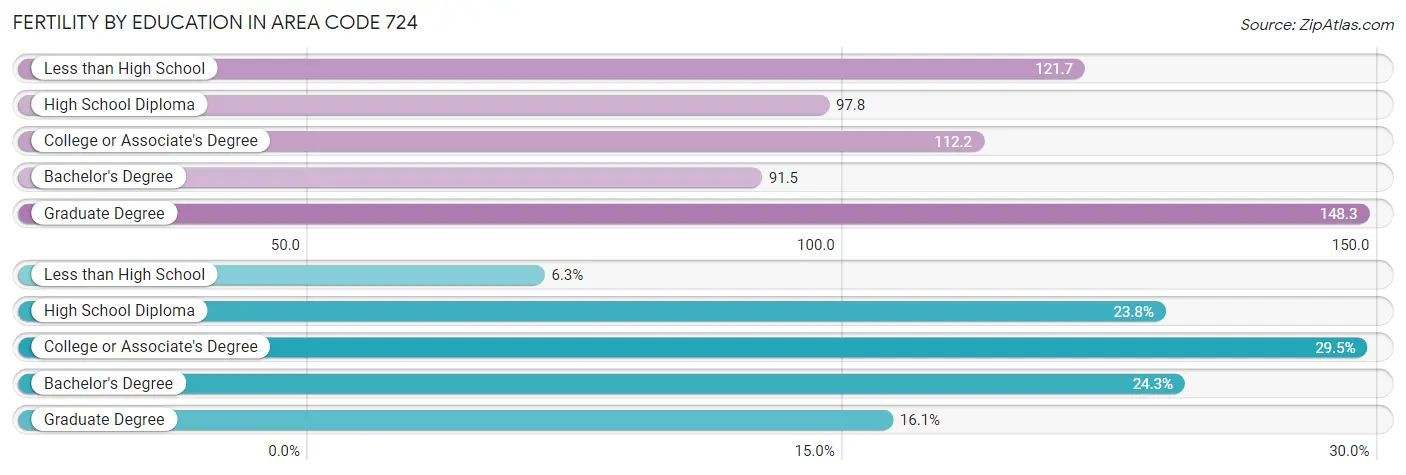 Female Fertility by Education Attainment in Area Code 724