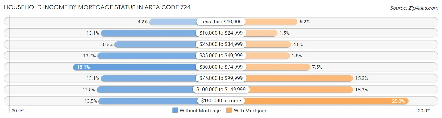 Household Income by Mortgage Status in Area Code 724