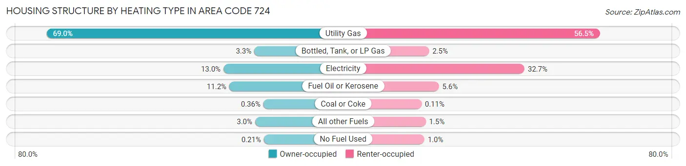 Housing Structure by Heating Type in Area Code 724