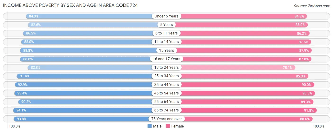 Income Above Poverty by Sex and Age in Area Code 724