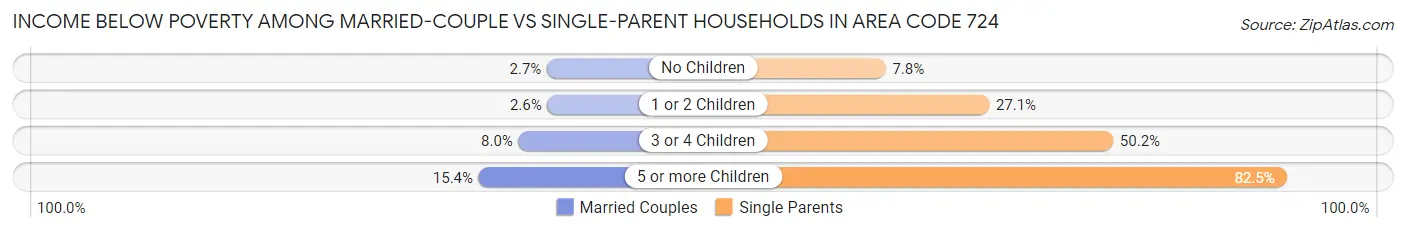 Income Below Poverty Among Married-Couple vs Single-Parent Households in Area Code 724