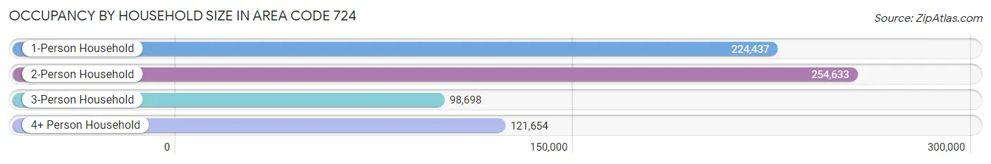 Occupancy by Household Size in Area Code 724