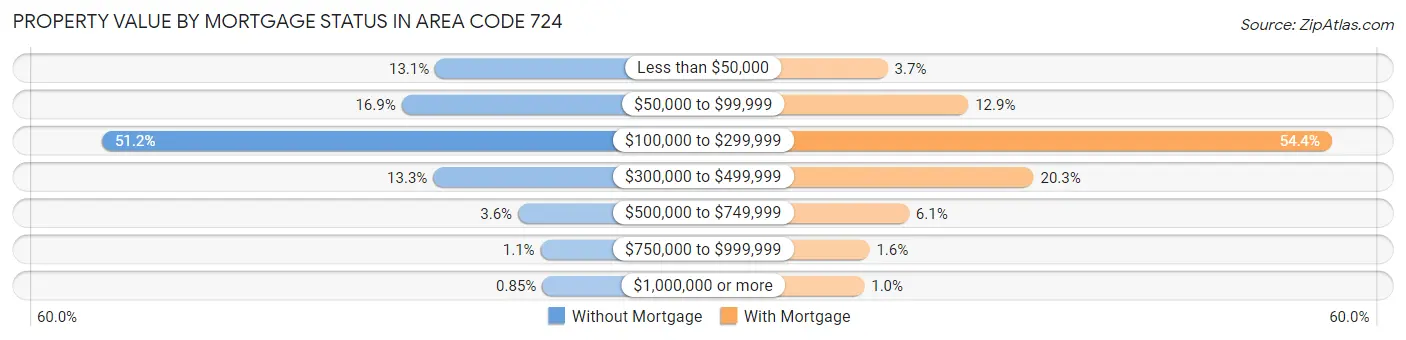 Property Value by Mortgage Status in Area Code 724