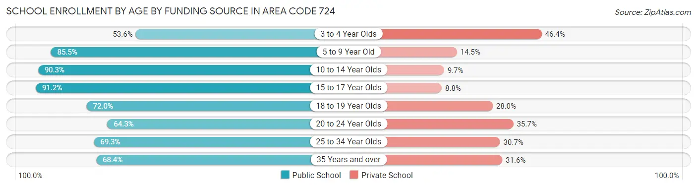 School Enrollment by Age by Funding Source in Area Code 724