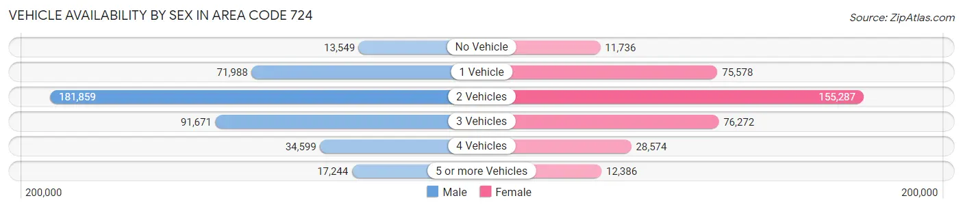 Vehicle Availability by Sex in Area Code 724